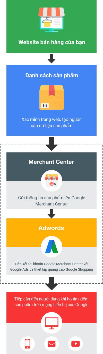 Cách hoạt động của Google Shopping Ads