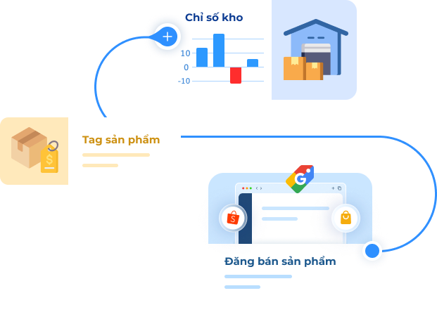 Tự động hóa quản lý sản phẩm và tồn kho hiệu quả