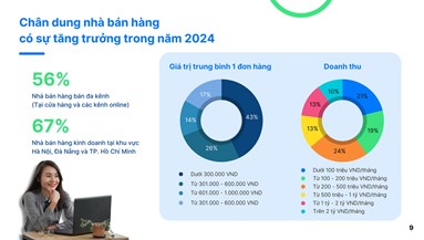 Sapo khảo sát kinh doanh năm 2024: Khởi sắc nhưng còn nhiều lo toan