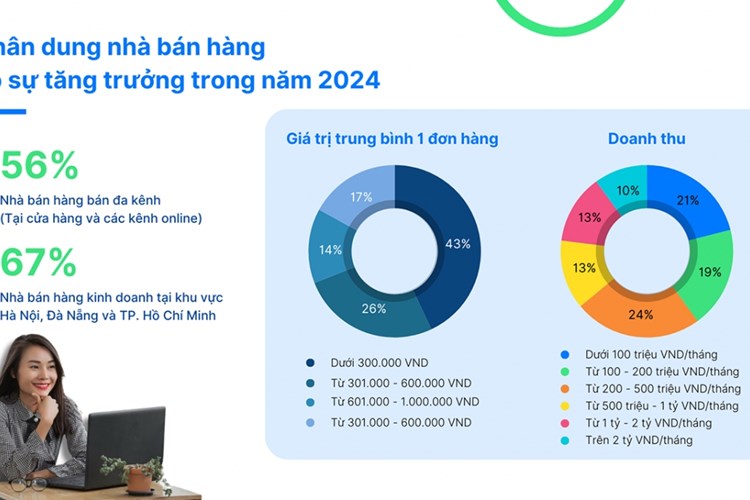 Sapo khảo sát kinh doanh năm 2024: Khởi sắc nhưng còn nhiều lo toan