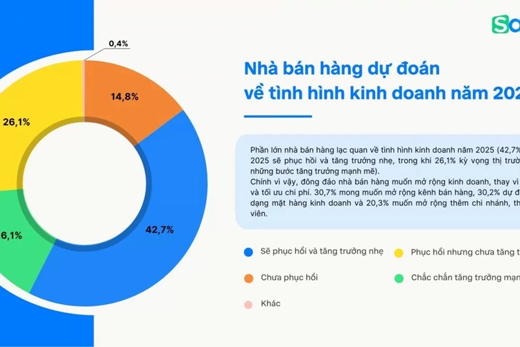 Kết quả của Sapo Việt Nam khảo sát 15.000 nhà bán hàng nói về xu hướng bán lẻ năm 2025