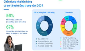 Nhận định từ khảo sát của Sapo: Kinh doanh 2024 khởi sắc nhưng lắm lo toan, năm 2025 làm sao để giảm áp lực thuế phí?