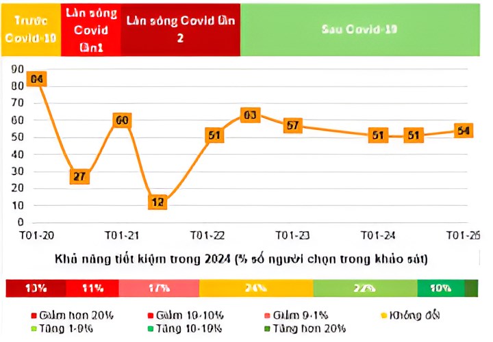 Người dân vẫn thận trọng trong chi tiêu, Sapo nói gì về giải pháp để cầu tiêu dùng tăng trưởng hai con số?
