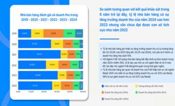 Sapo công bố khảo sát tình hình kinh doanh 2024: Khởi sắc nhưng còn nhiều lo toan