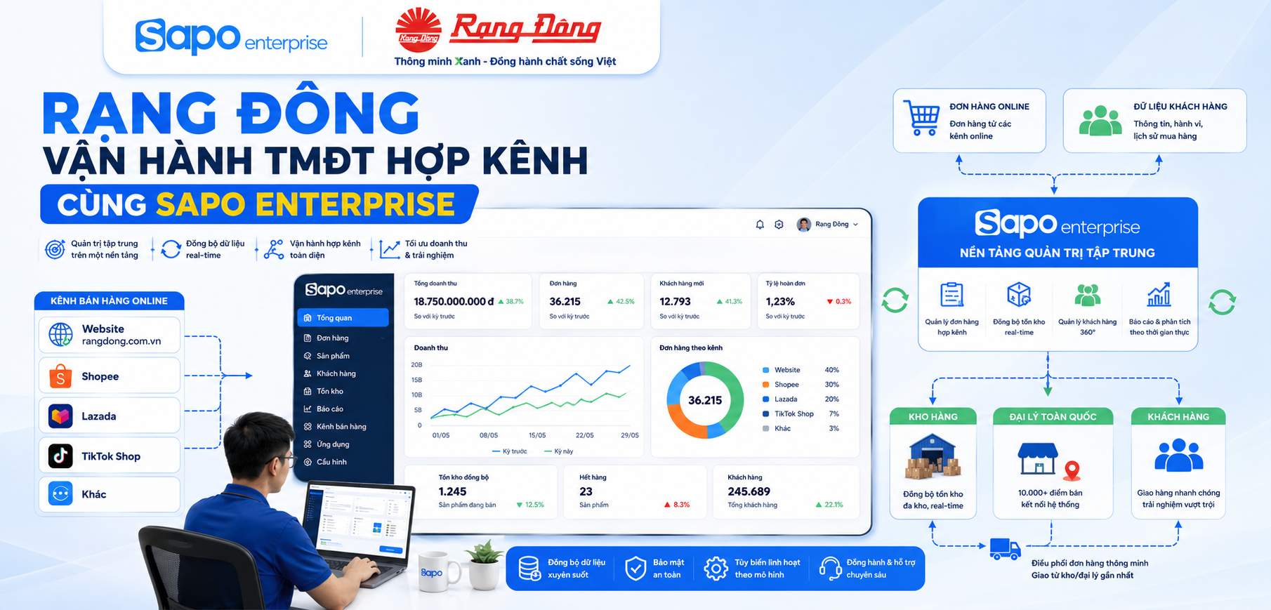 Sapo Enterprise giúp Rạng Đông tăng trưởng TMĐT gần gấp 5 lần, không ảnh hưởng hệ thống đại lý (Phần 2)