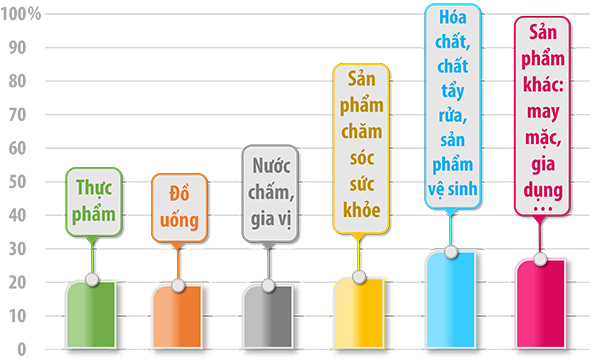 Biểu đồ thể hiện mức độ chọn mua sản phẩm dựa vào yếu tố “dễ tìm mua sản phẩm” đối với một số nhóm mặt hàng theo kết quả cuộc khảo sát Hành vi người tiêu dùng dưới tác động của đại dịch Covid-19 của Hội Doanh nghiệp hàng Việt Nam chất lượng cao thực hiện vào giữa năm 2020. (Nguồn: Hội Doanh nghiệp hàng Việt Nam chất lượng cao - Đồ họa: Hải Quân)