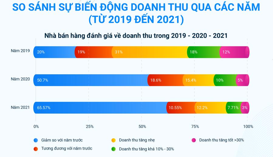 Nhà bán hàng đánh giá tình hình doanh thu qua các năm 2019 - 2021