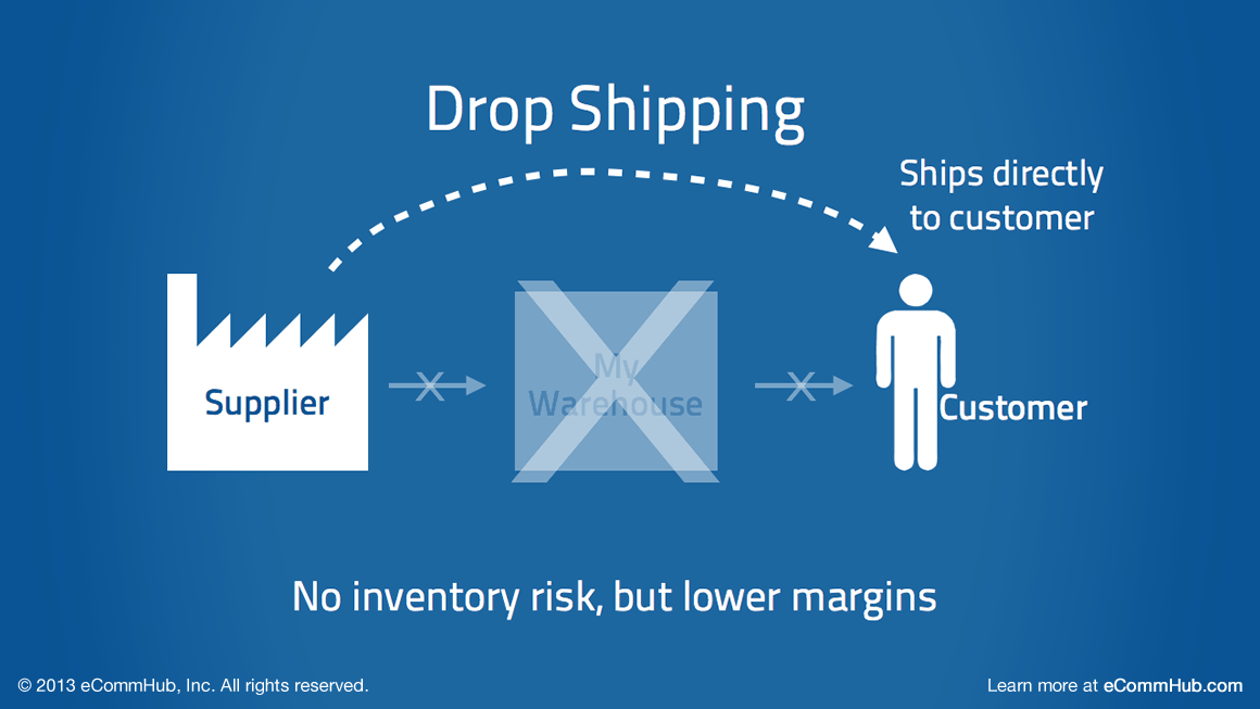 Dropship – Kinh doanh online 0đ, bạn tin không?