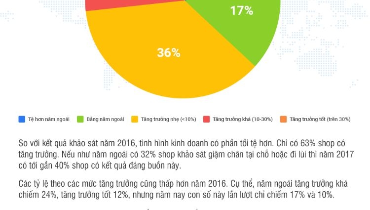 Bizweb công bố khảo sát tình hình kinh doanh online năm 2017