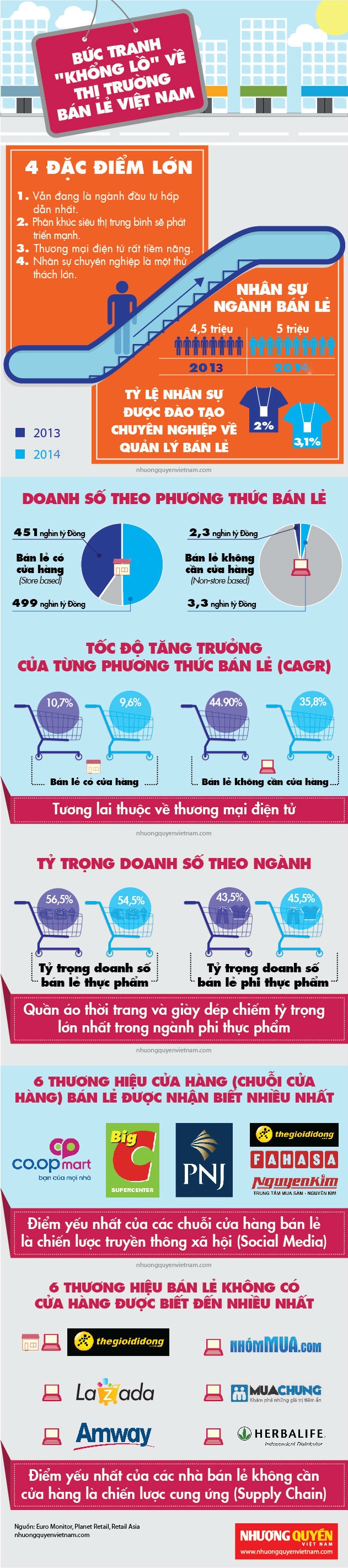 Bức tranh ‘khổng lồ’ về quy mô thị trường bán lẻ Việt Nam
