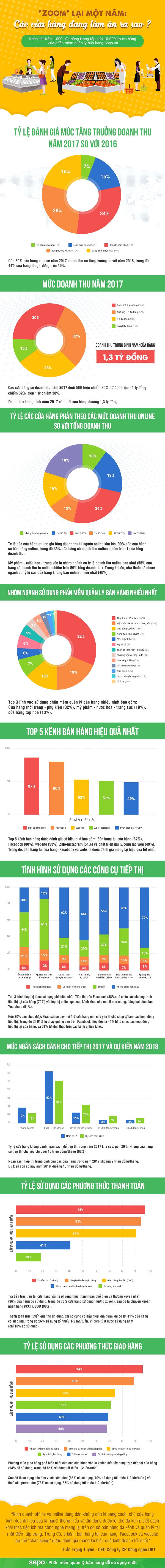 Sapo công bố khảo sát tình hình kinh doanh năm 2017