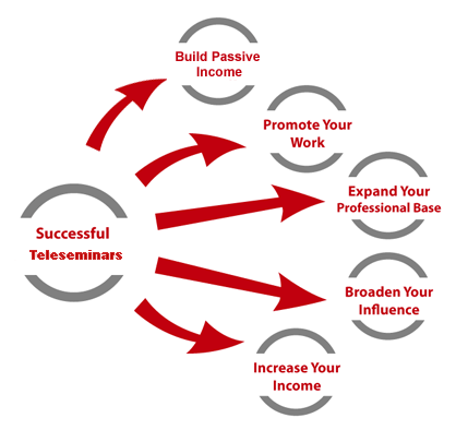 4 tips khiến khách hàng hài lòng với kênh tiếp thị mới mẻ Teleseminar