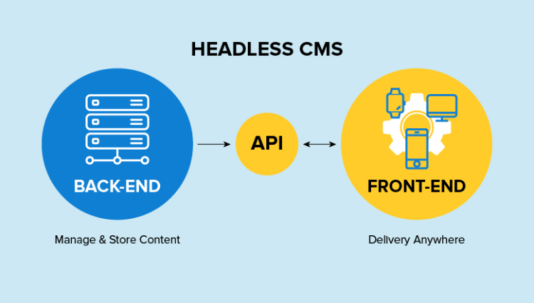Headless CMS: Lợi ích và thách thức