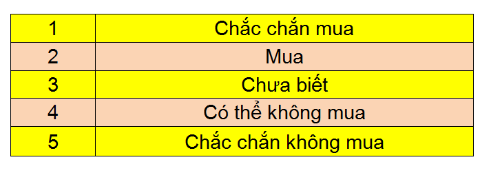 Những dạng câu hỏi nên có trong bảng khảo sát thị trường