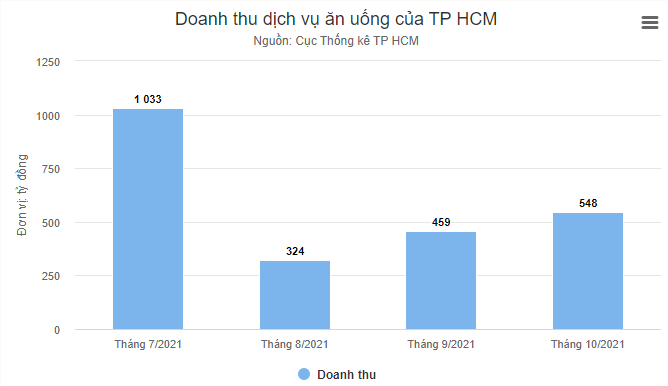 Hàng quán tại TpHCM phục hồi khiêm tốn sau giãn cách