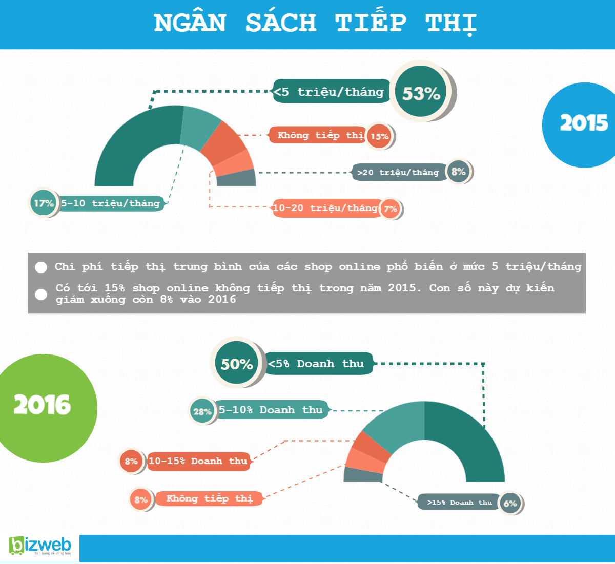 Xu hướng 2016: Chọn kênh bán nào cho kinh doanh online?