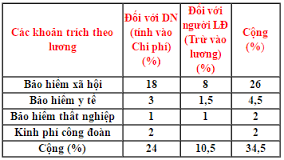 Hướng dẫn chi tiết cách lập bảng lương 2016 mới nhất cho doanh nghiệp