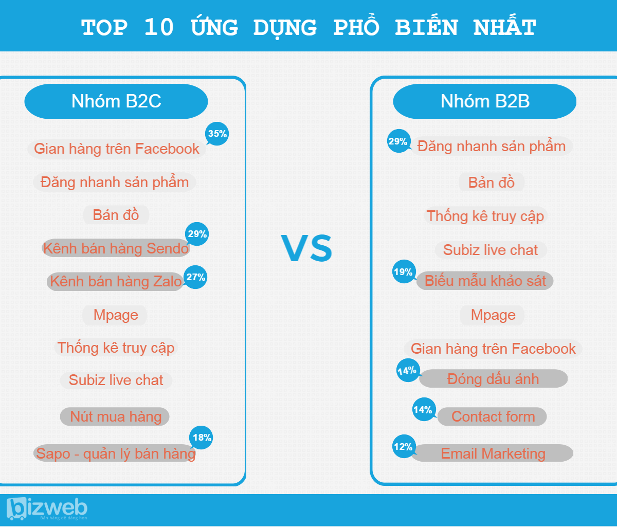 [Bizweb] Đánh giá xu hướng tích hợp ứng dụng vào website TMĐT 2016