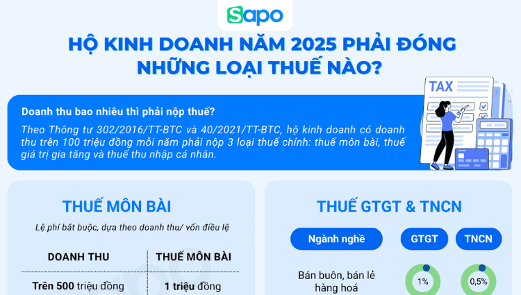 [INFOGRAPHIC] Hộ kinh doanh năm 2025 phải đóng những loại thuế nào?