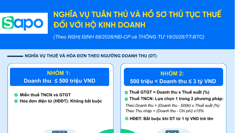 [INFORGRAPHIC] Nghĩa vụ cần tuân thủ và hồ sơ thủ tục thuế đối với hộ kinh doanh