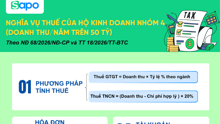 [INFORGRAPHIC] Toàn bộ nghĩa vụ thuế của hộ kinh doanh nhóm 4 (Doanh thu trên 50 tỷ đồng)