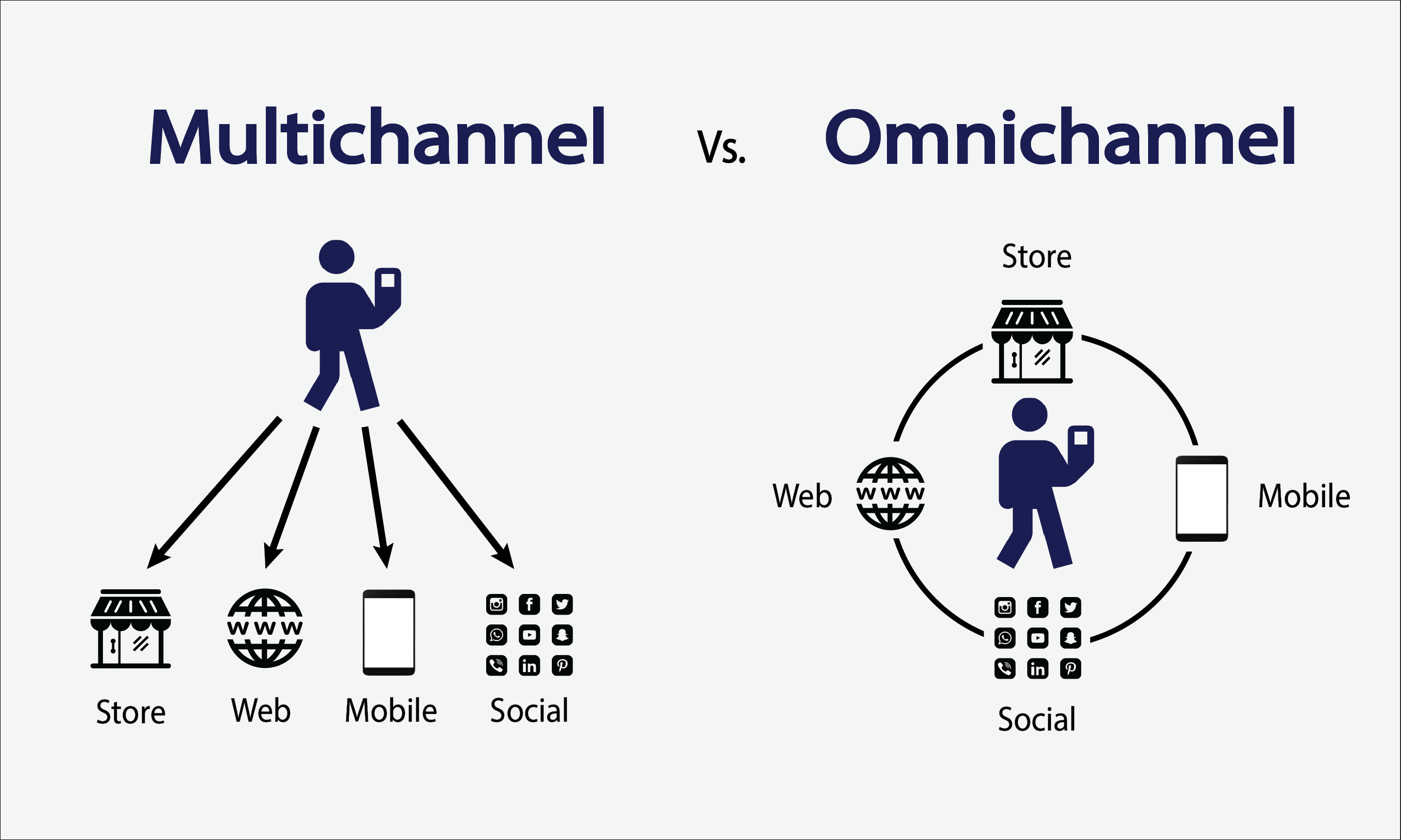 Bán lẻ đa kênh Omnichannel và Multichannel khác nhau như thế nào?