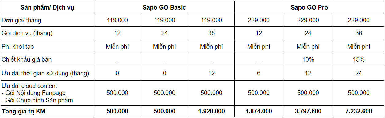Siêu Sale tháng 12 tại Sapo: Tổng giá trị ưu đãi lên tới 16.563.000Đ/ Khách hàng