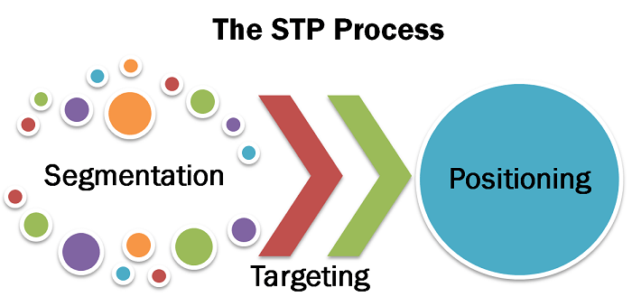 Chiến lược STP là gì? Phân tích chiến lược STP trong kinh doanh