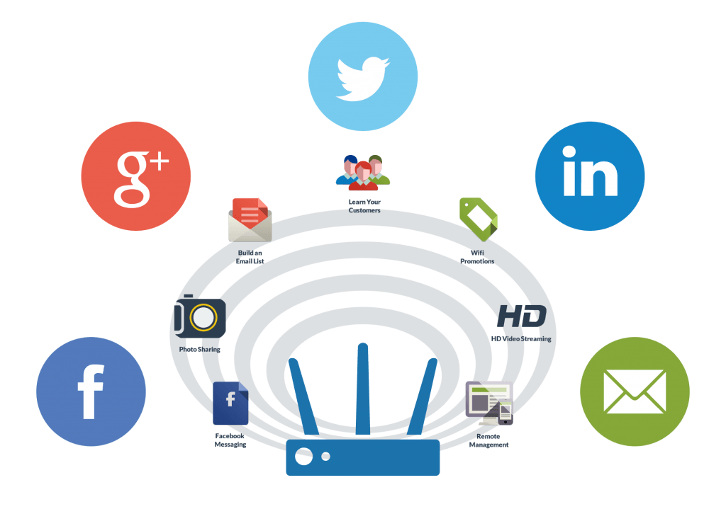 Wifi Marketing – Phương thức tiếp cận khách hàng mới