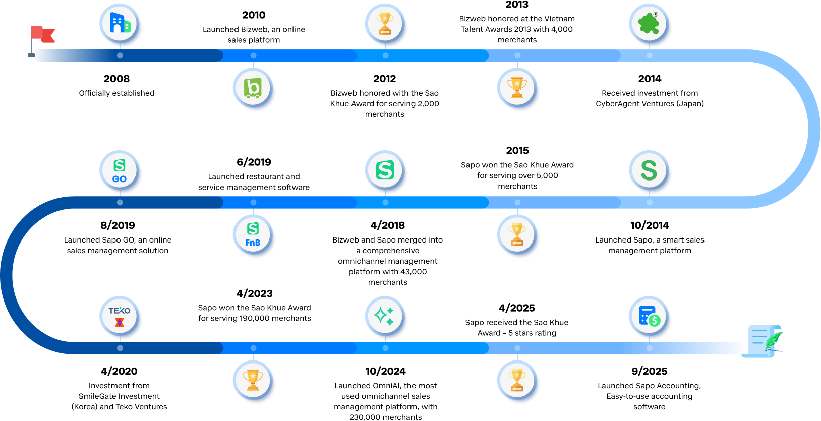 Lĩnh vực bán lẻ