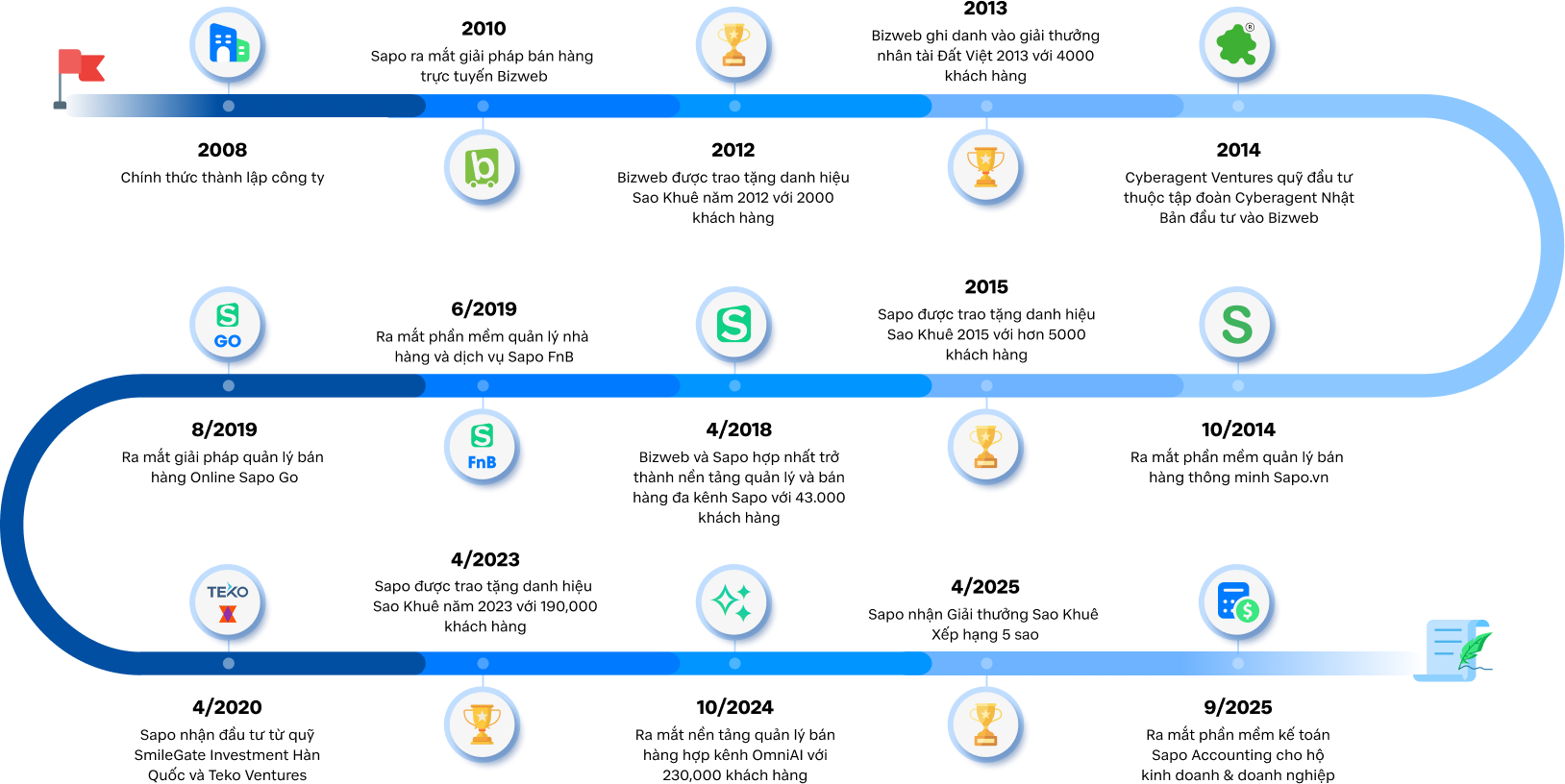 Lĩnh vực bán lẻ